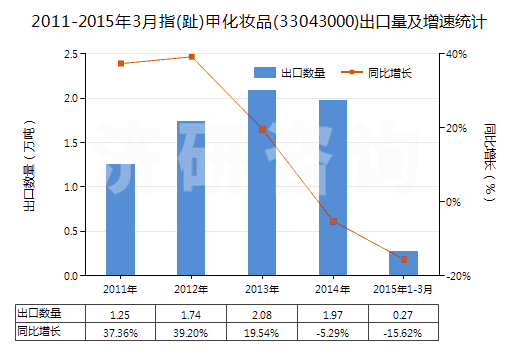 2011-2015年3月指(趾)甲化妝品(33043000)出口量及增速統(tǒng)計(jì)
